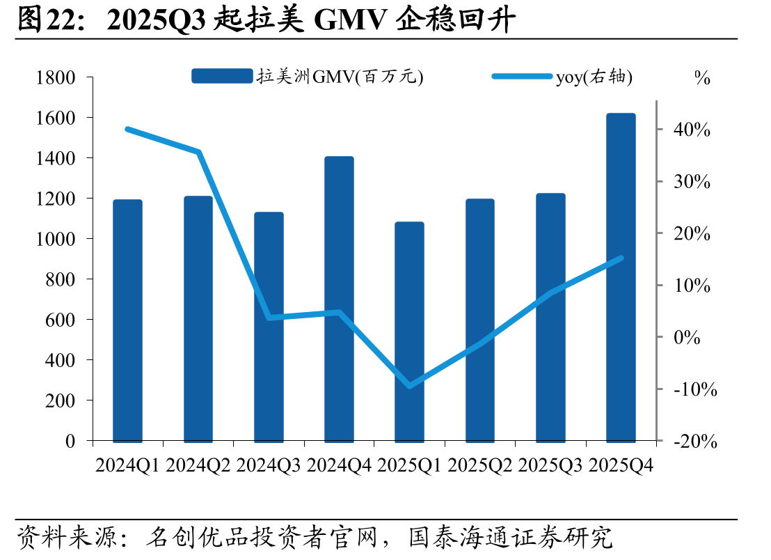 2025Q3起拉美GMV企稳回升