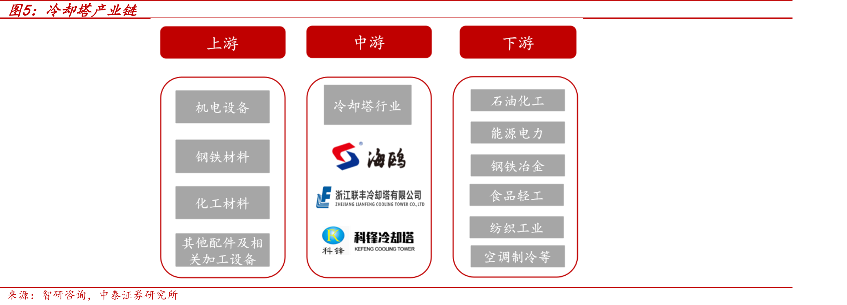 冷却塔产业链