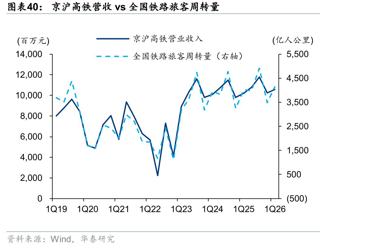 京沪高铁营收与全国铁路周转量：季度数据演变