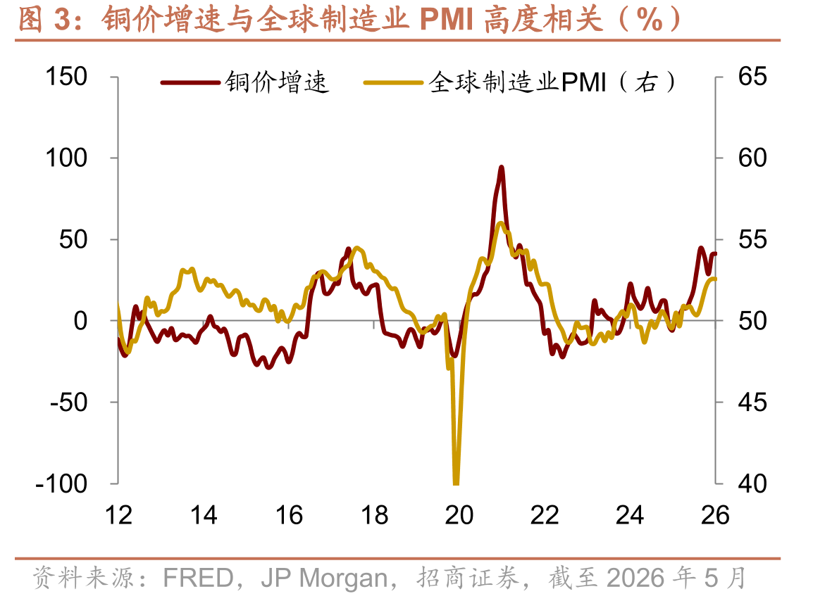 铜价增速与全球制造业PMI高度相关（%）
