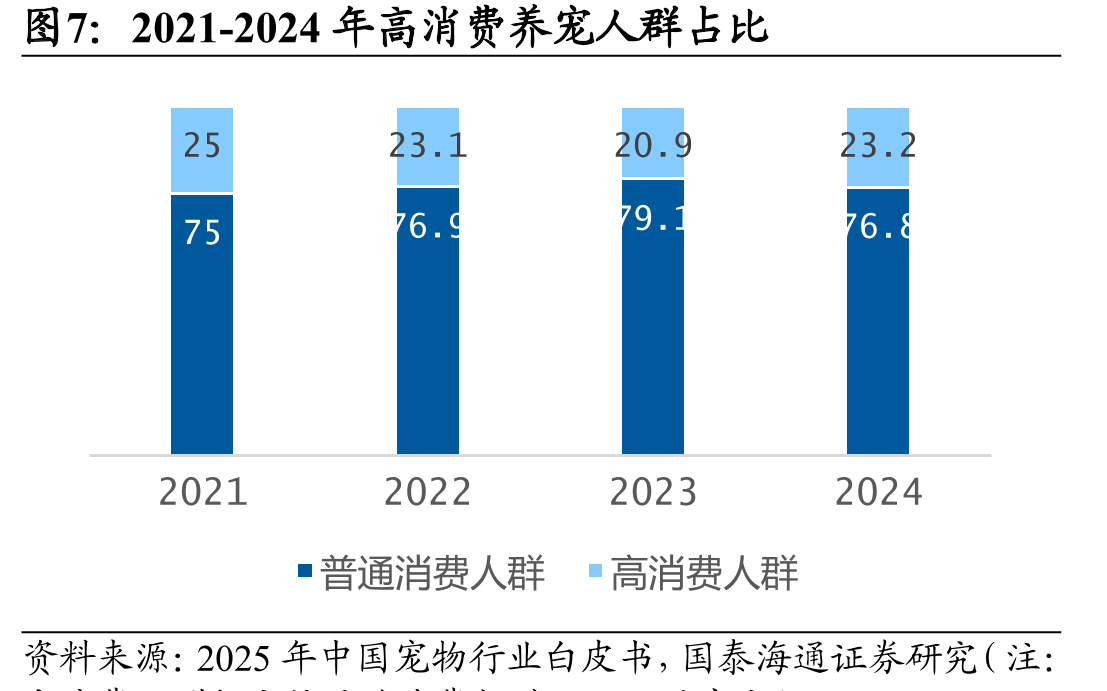 2021-2024年高消费养宠人群占比