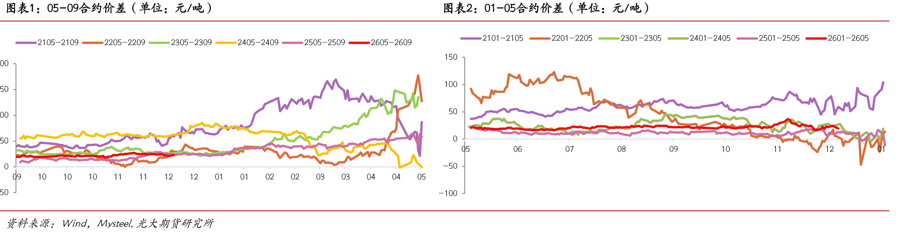 FMG混合粉-超特粉价差（单位：元/吨）_第5页