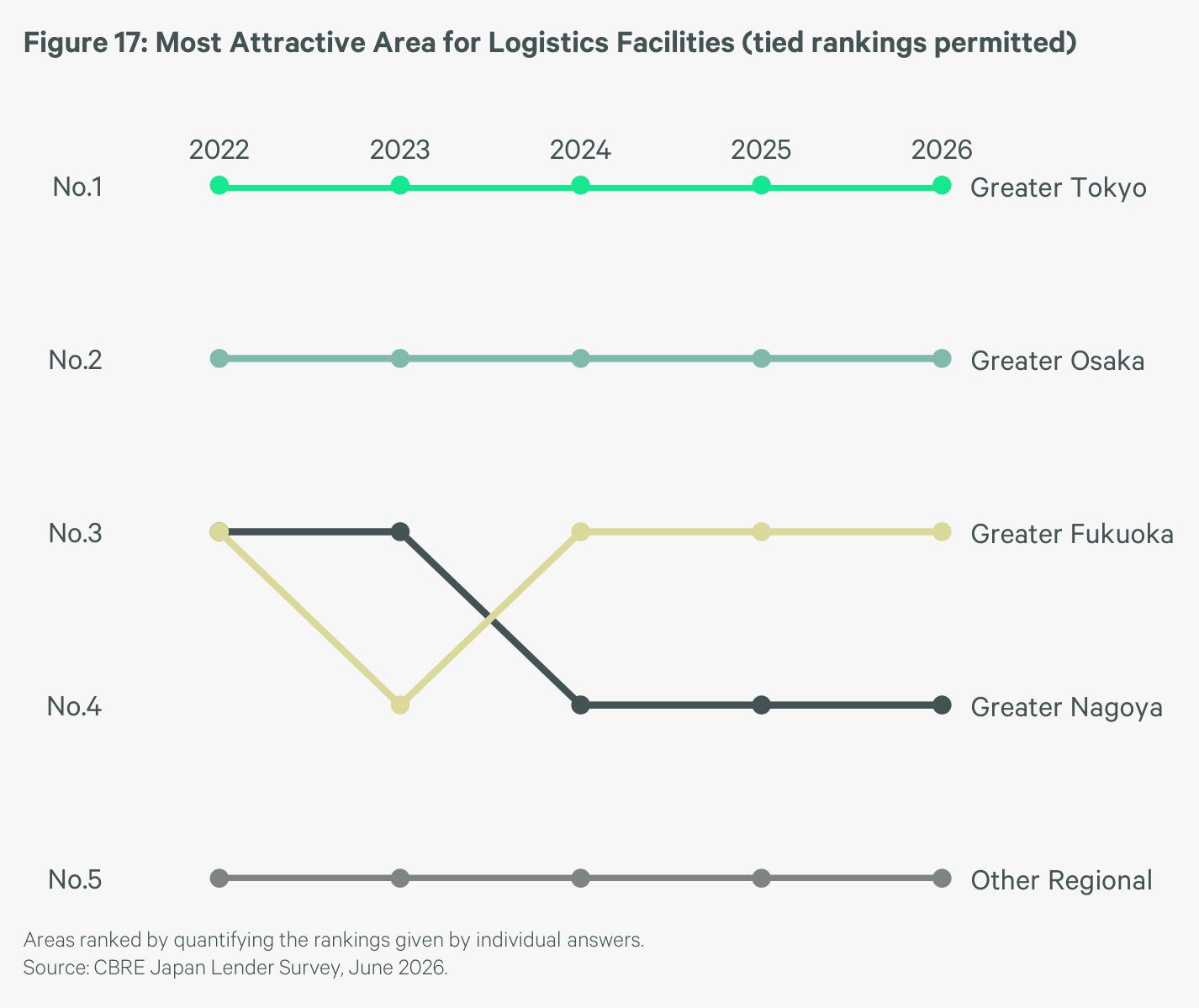 Figure 17： Most Attractive Area for Logistics Facilities (tied rankings permitted)