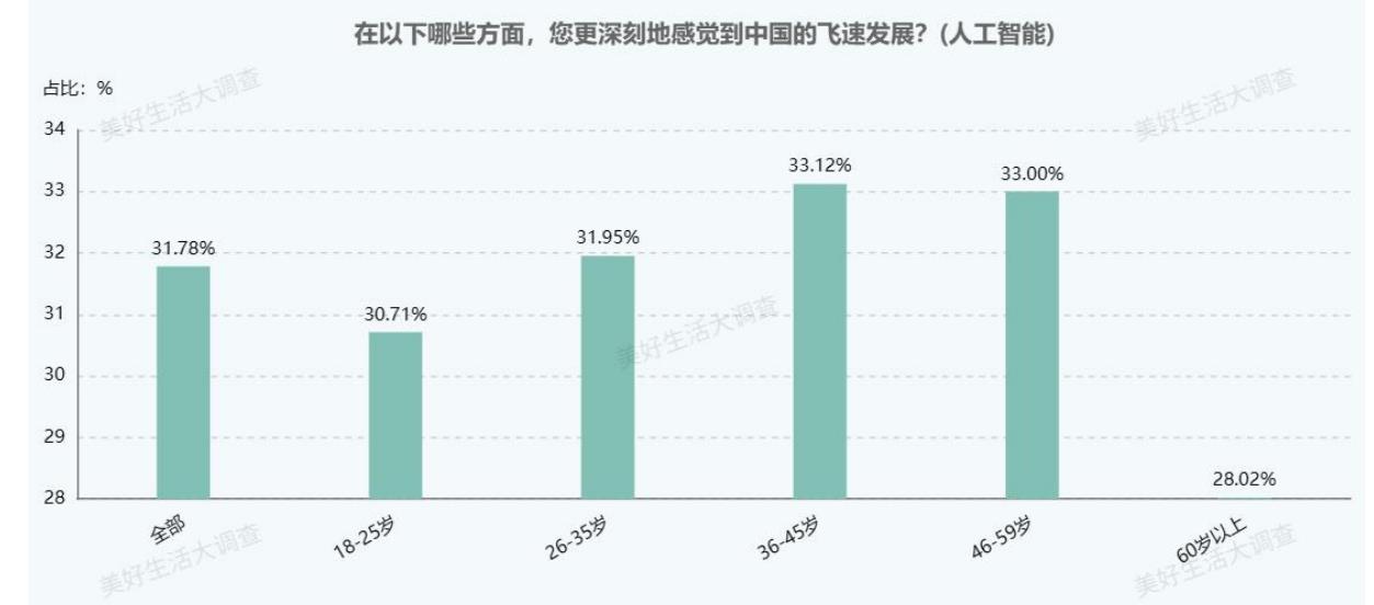 在以下哪些方面，您更深刻地感觉到中国的飞速发展？（人工智能）