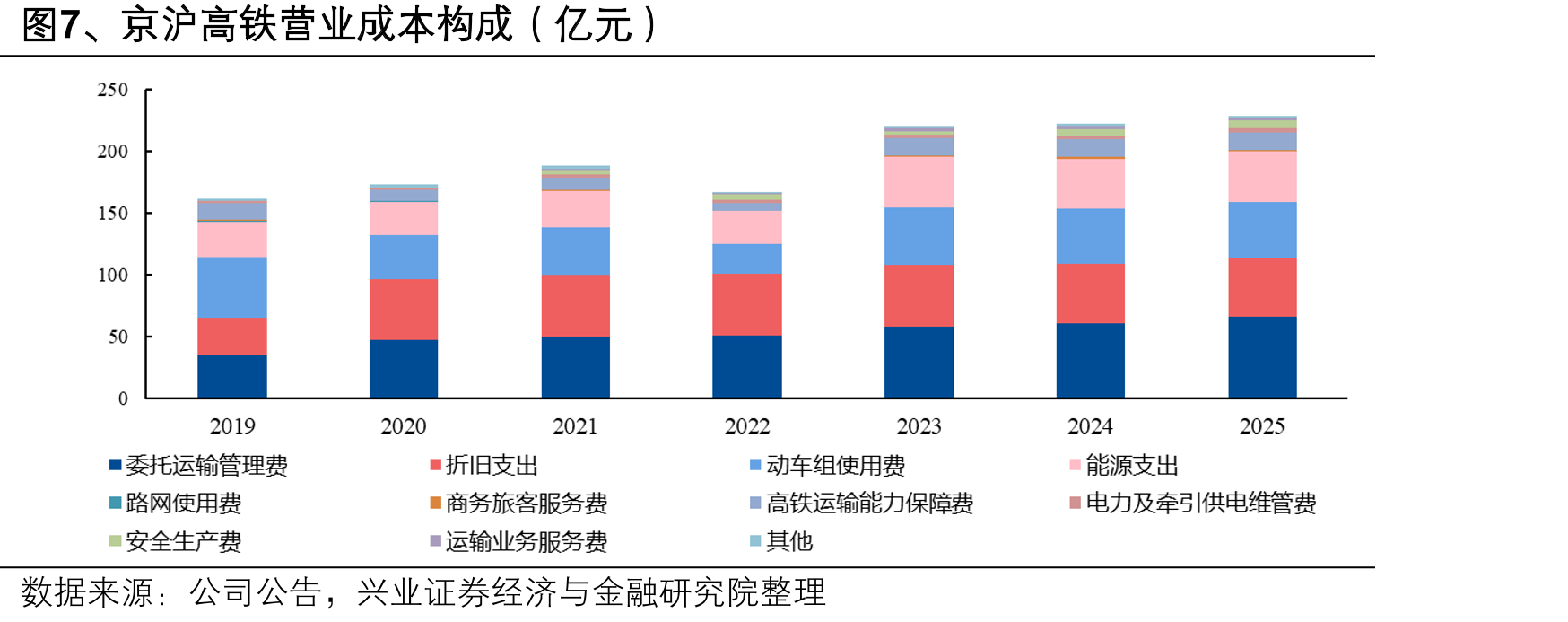图7、京沪高铁营业成本构成（亿元）