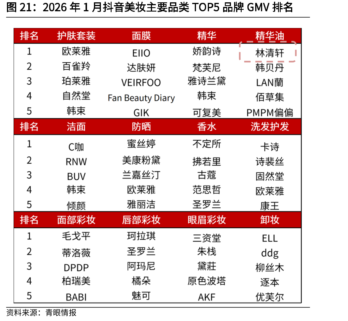 2026年1月抖音美妆主要品类TOP5品牌GMV排名