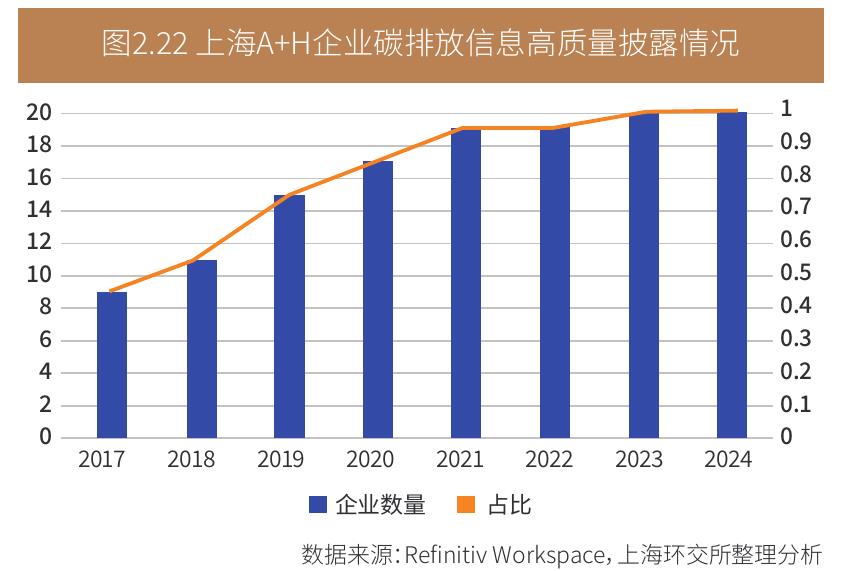 图2.22上海A+H企业碳排放信息高质量披露情况