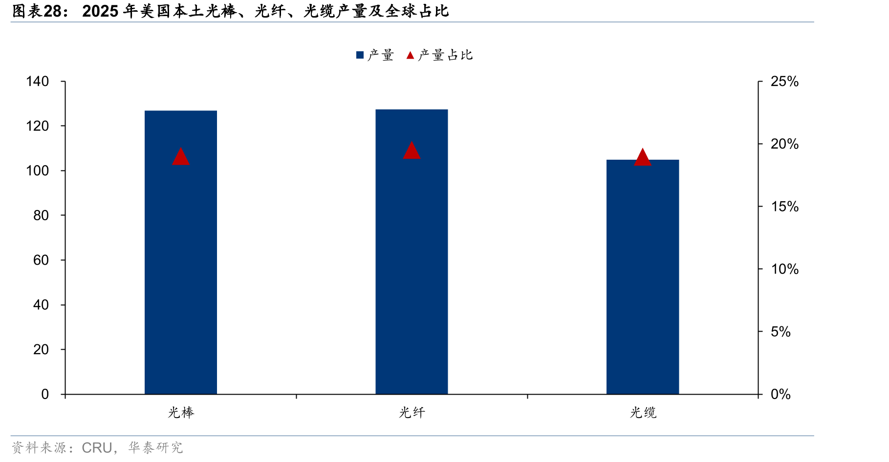 2025年美国本土光棒、光纤、光缆产量及全球占比