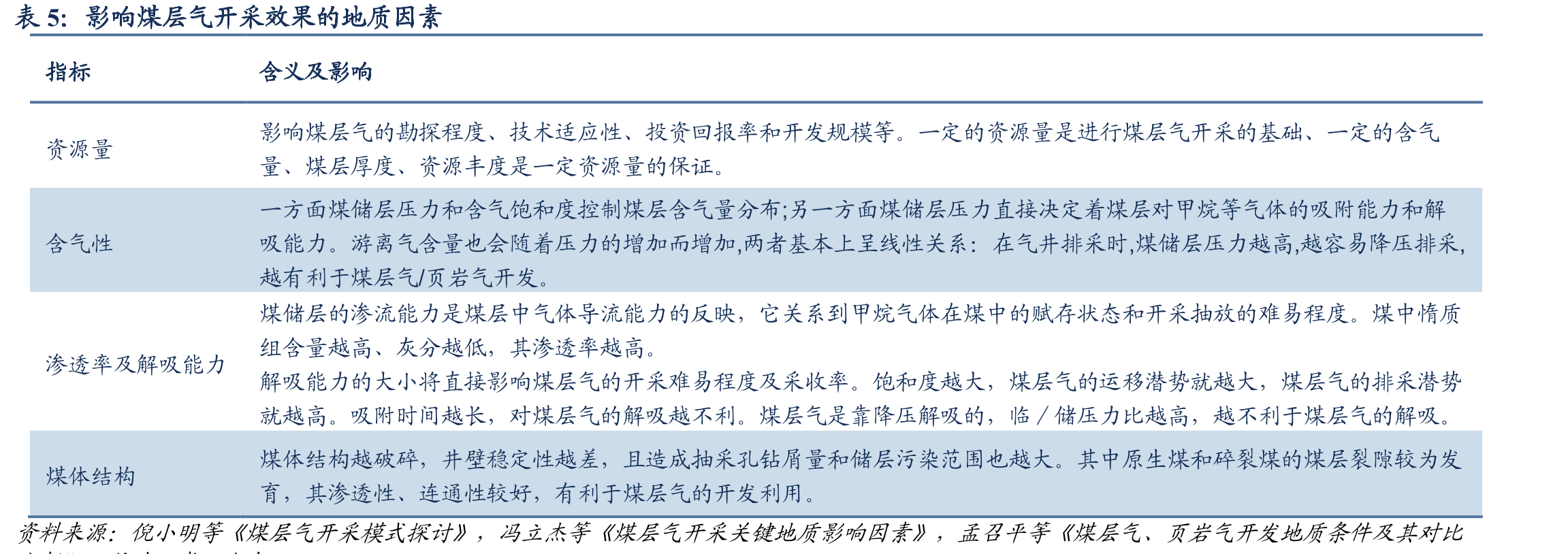 2015-2022年潘庄区块煤层气售价（元/方）_第4页