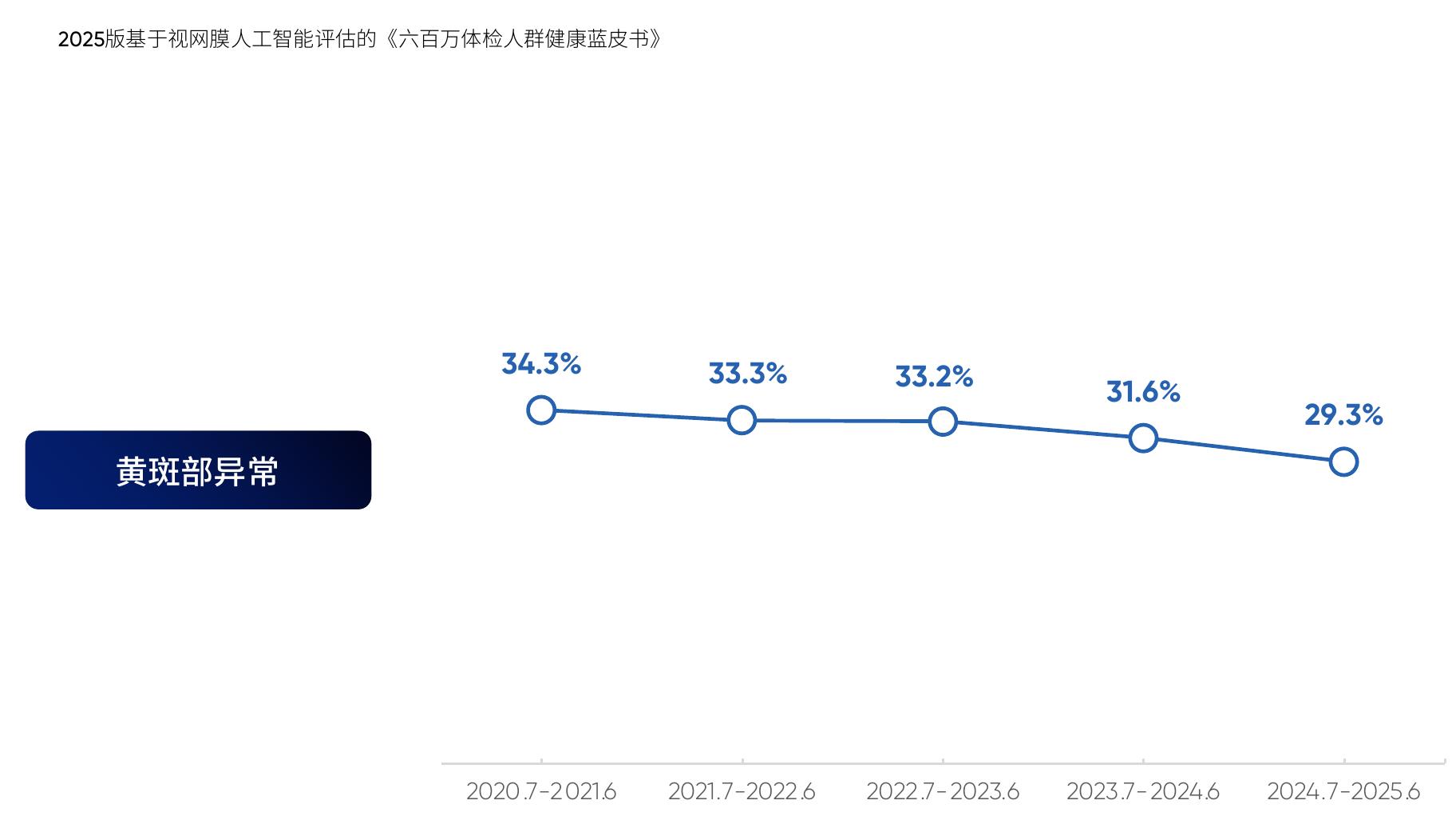 2025版基于视网膜人工智能评估的《六百万体检人群健康蓝皮书》