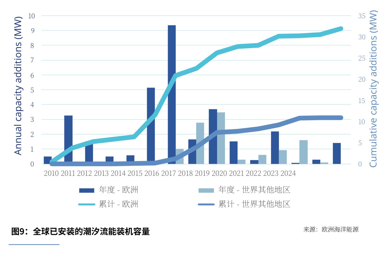 图9：全球已安装的潮汐流能装机容量