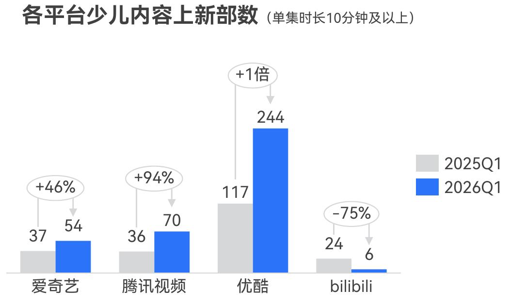 2026Q1上新少儿内容累计有效播放TOP10_第2页