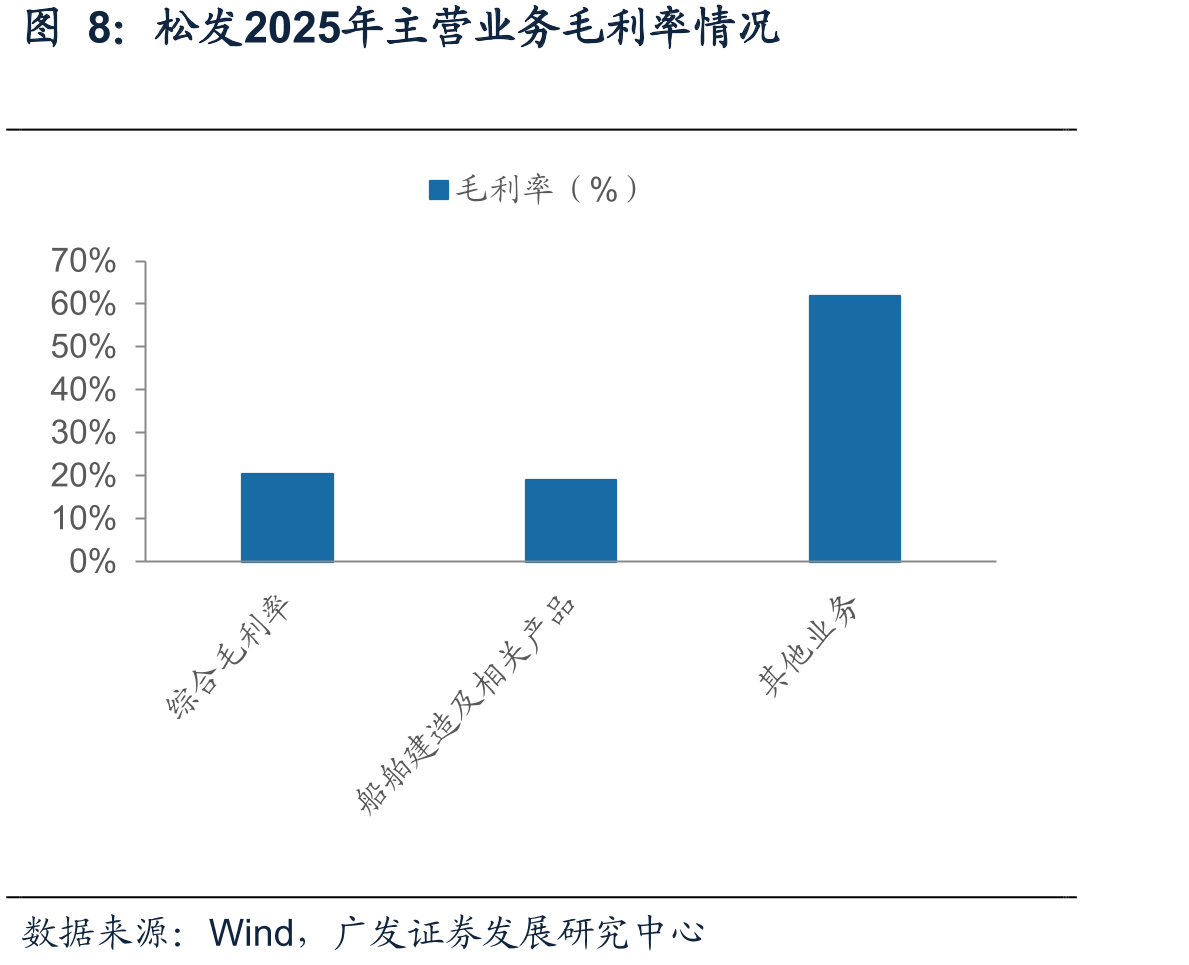 松发2025年主营业务毛利率情况