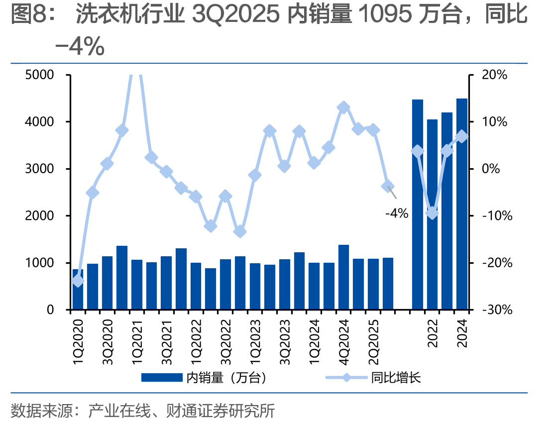 3Q2025小家电板块净利同比增速下降_第4页