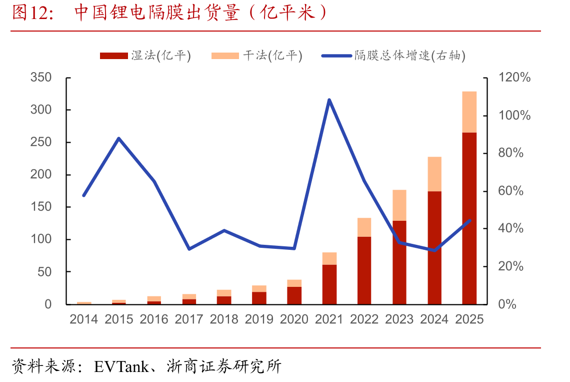 中国锂电隔膜出货量（亿平米）