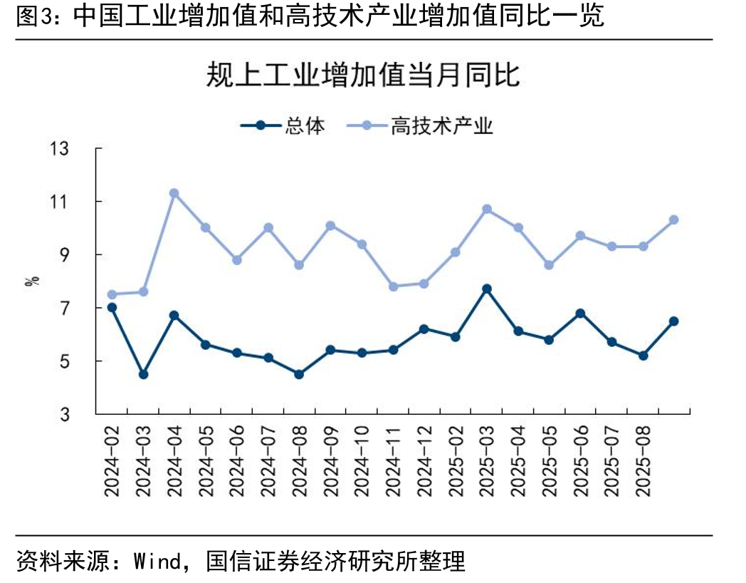 中国工业增加值和高技术产业增加值同比一览