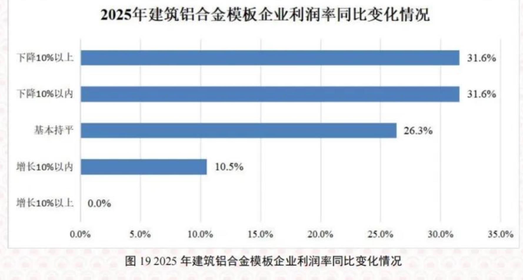 图192025年建筑铝合金模板企业利润率同比变化情况