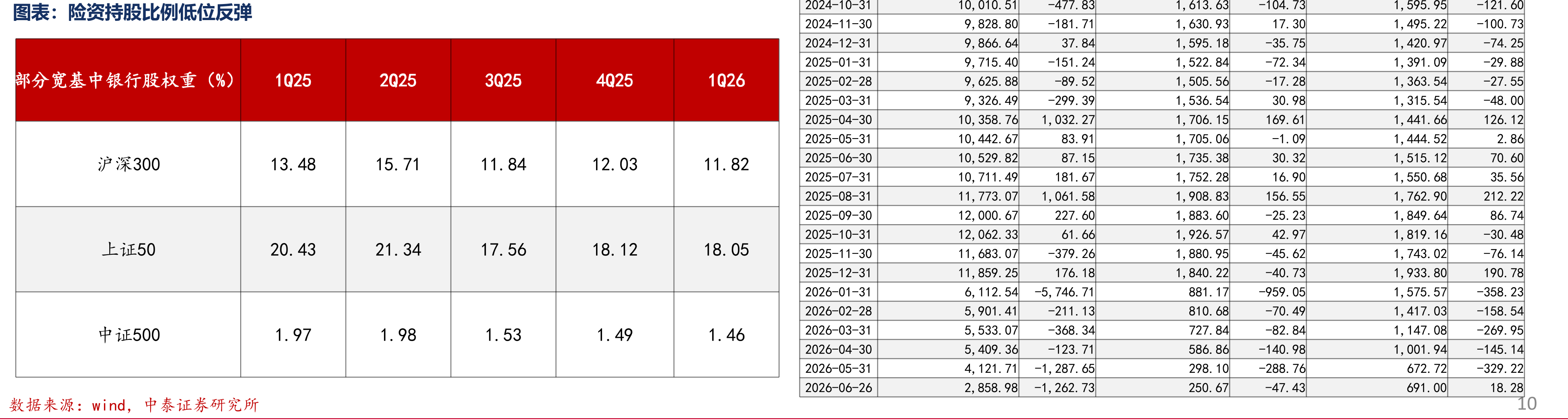 险资持股比例低位反弹2024-10-3110,010.51-477.831,613.63-104.731,595.95-121.60