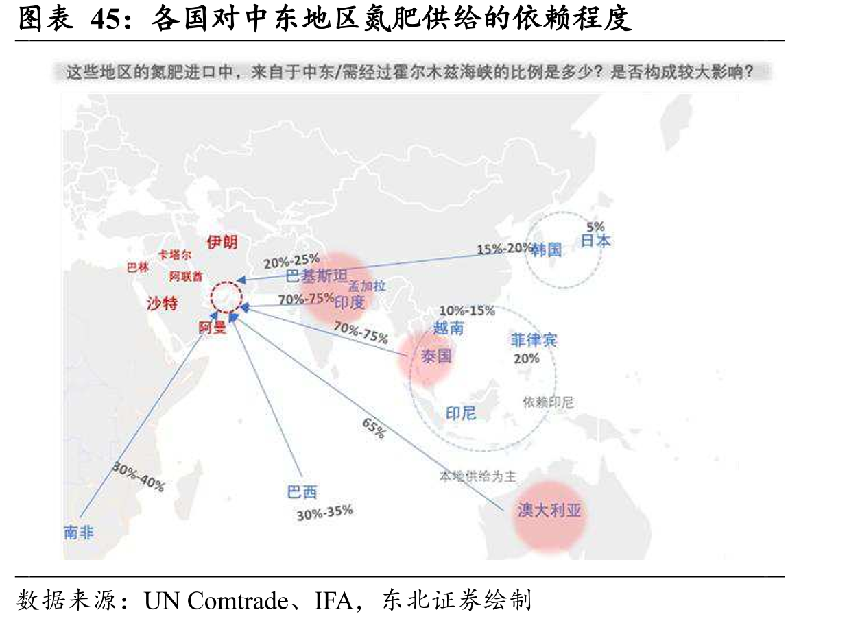 各国对中东地区肥供给的依程度
