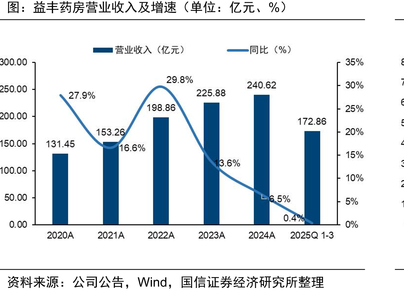 益丰药房营业收入及增速（单位：亿元、%）