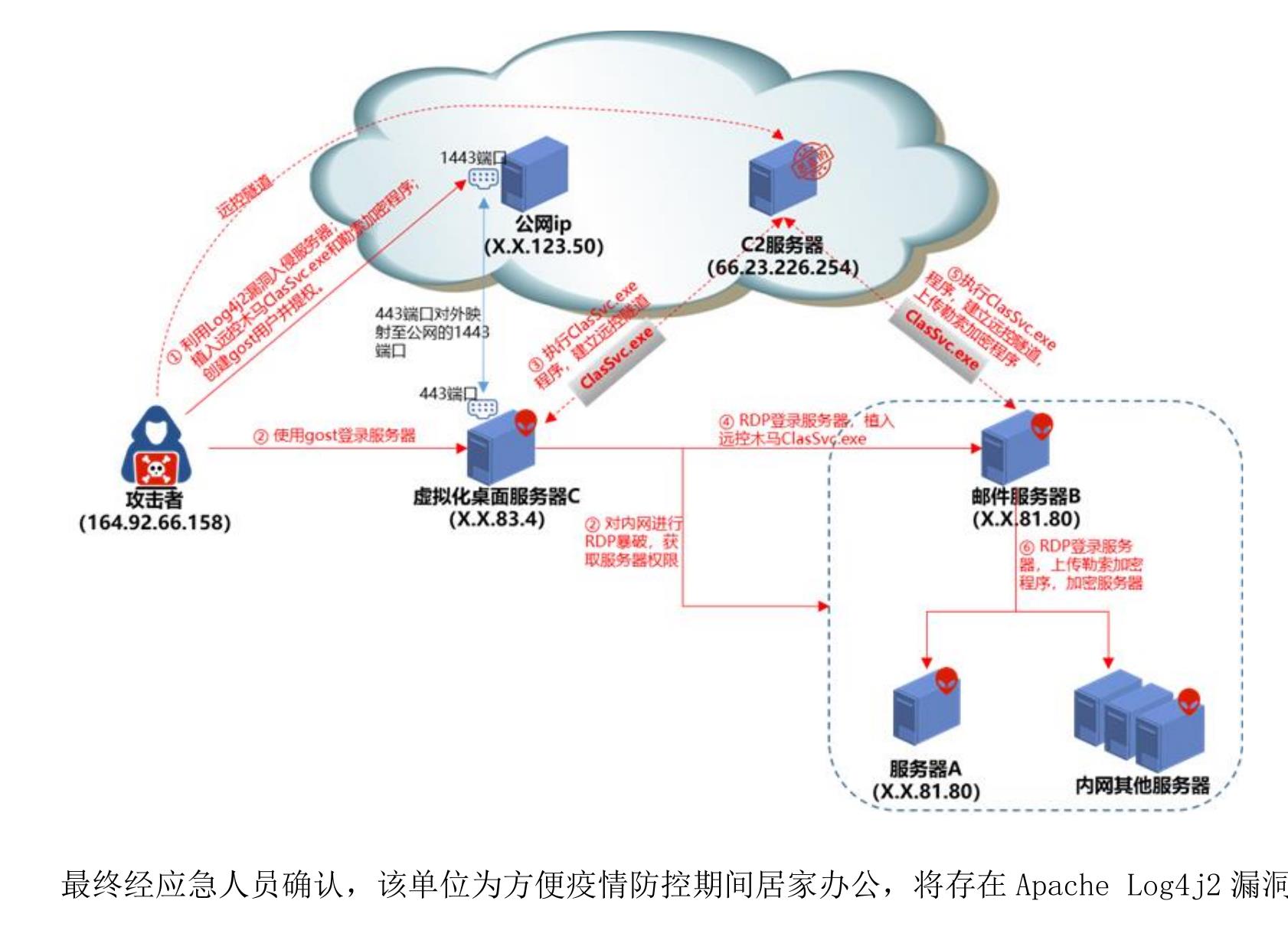 2022年95015服务平台大中型政企机构遭受网络攻击影响范围分布_第4页