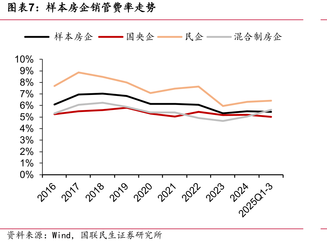 样本房企2025年前三季度营业收入及归母净利润同比_第4页
