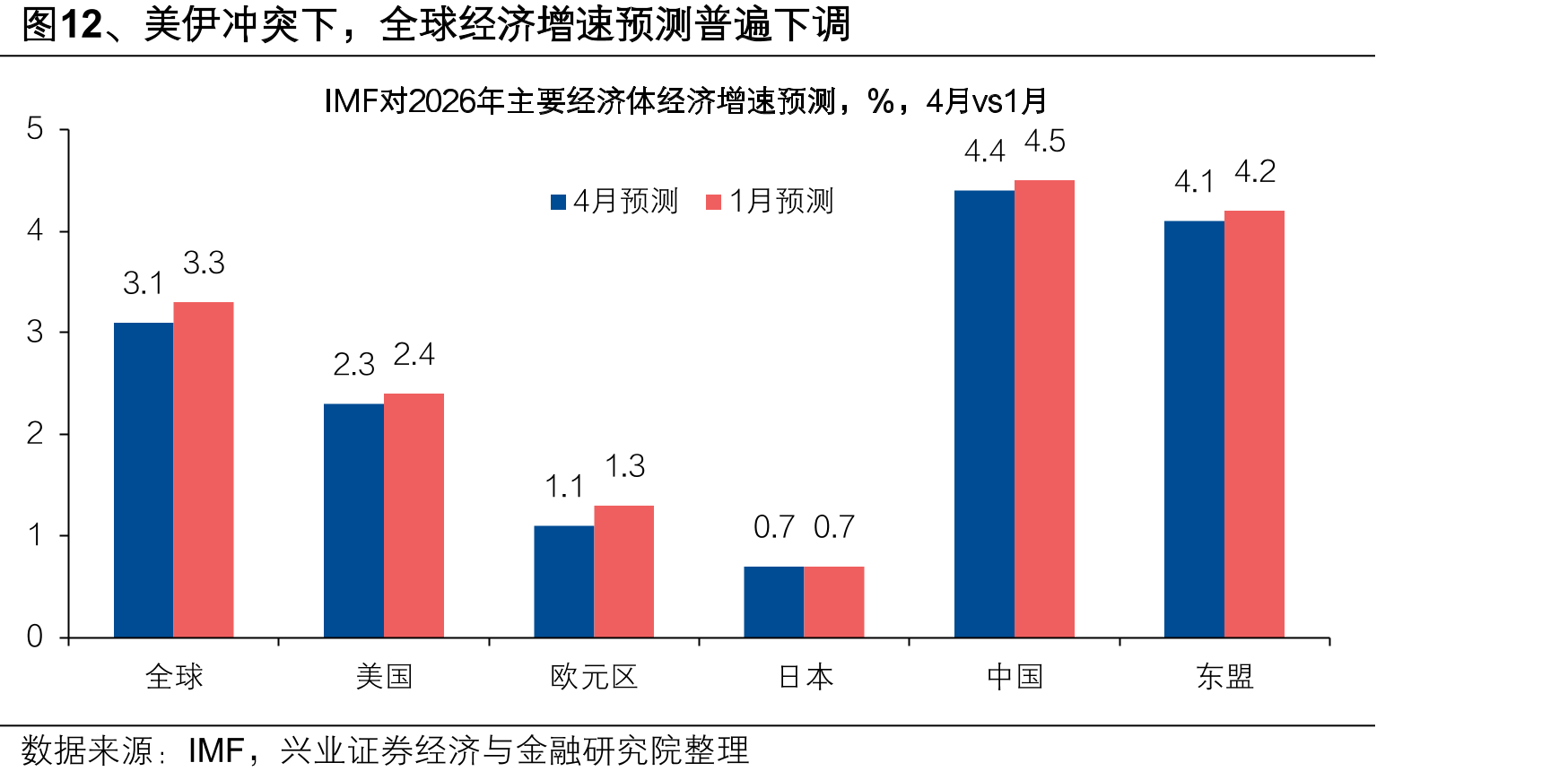 图12、美伊冲突下，全球经济增速预测普遍下调