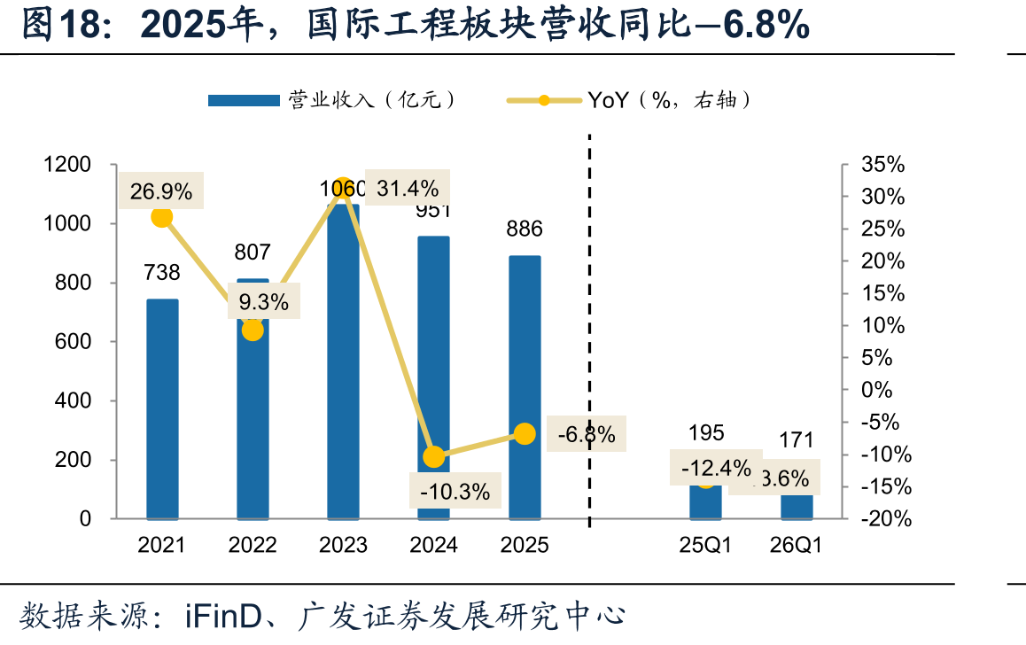 2025年，国际工程板块营收同比−6.8%