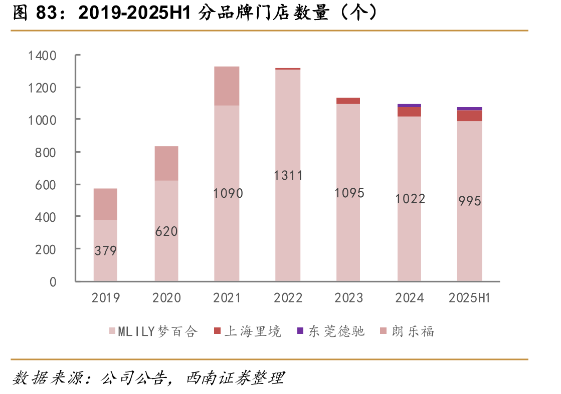 2019-2025H1分品牌门店数量（个）
