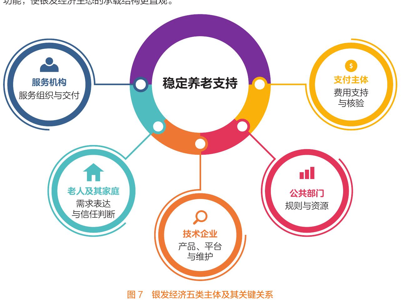 图7 银发经济五类主体及其关键关系