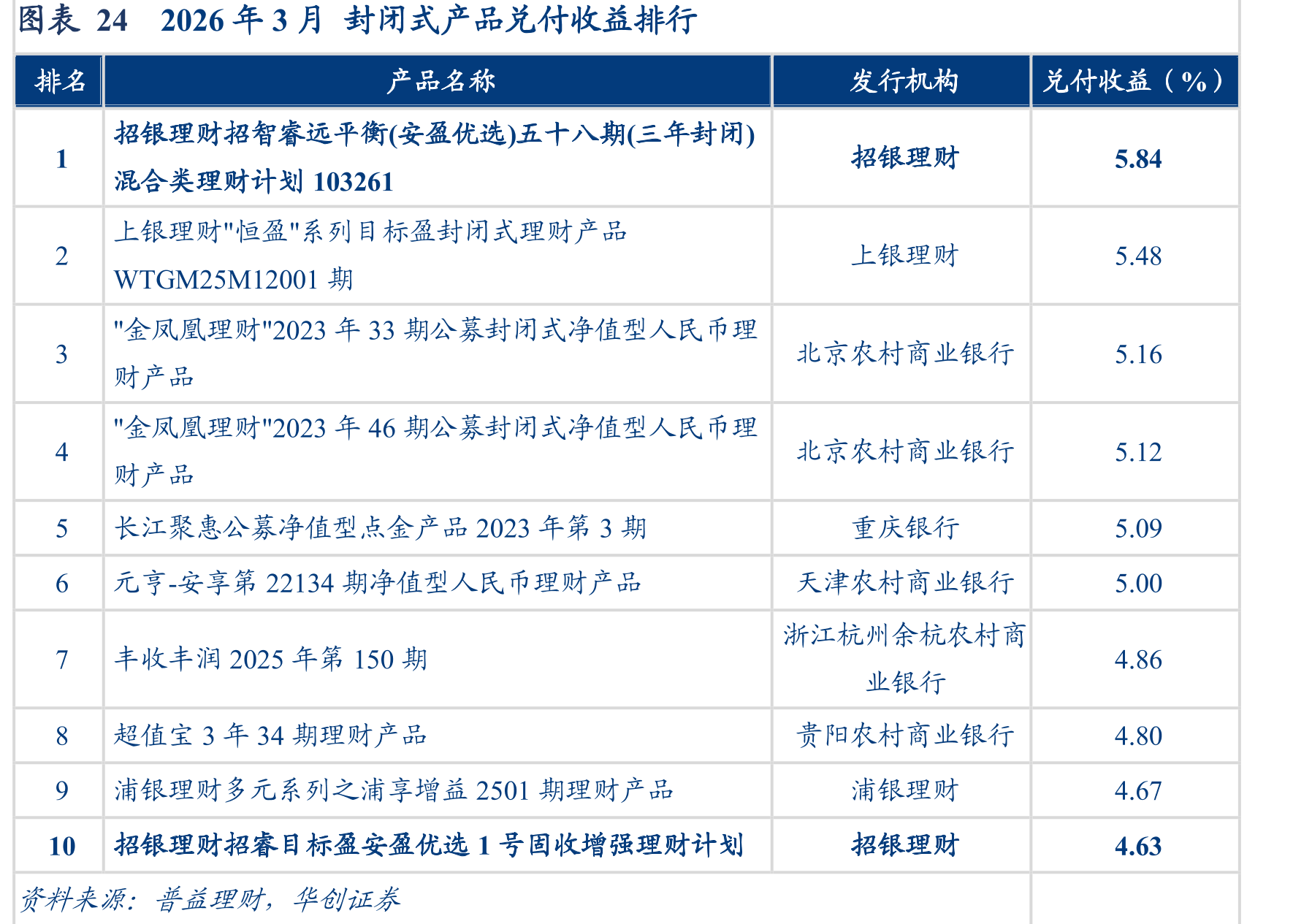 图表242026年3月封闭式产品兑付收益排行