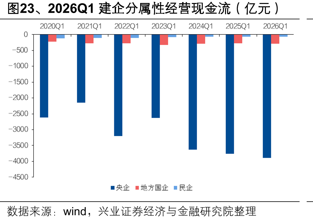 图23、2026Q1建企分属性经营现金流（亿元）