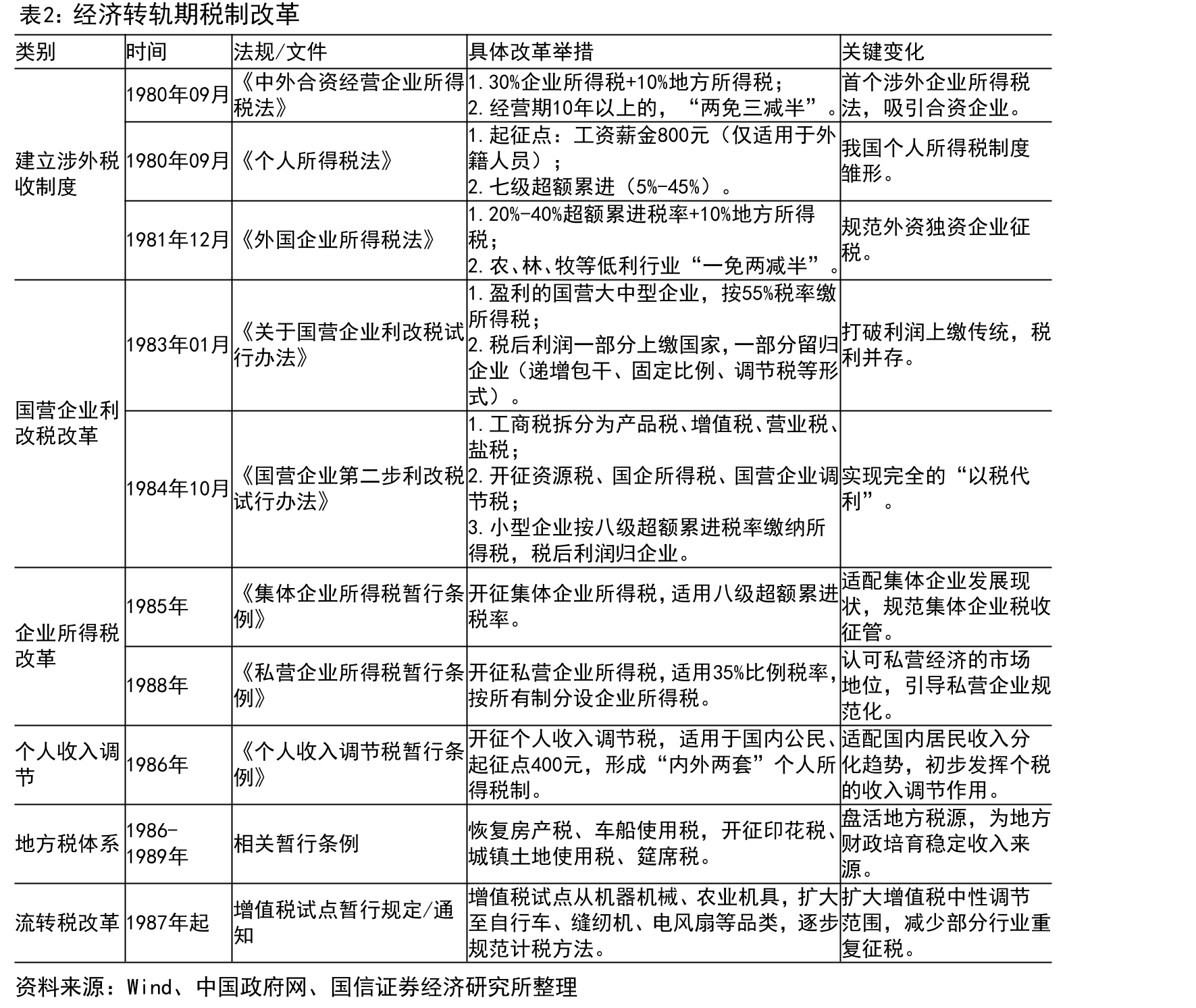 各国税收收入结构（此处将中国社保缴费视作社保税计算比重）_第5页