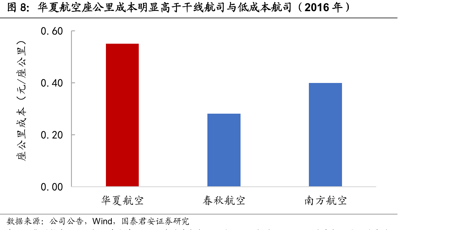 华夏航空座公里成本明显高于干线航司与低成本航司（2016年）