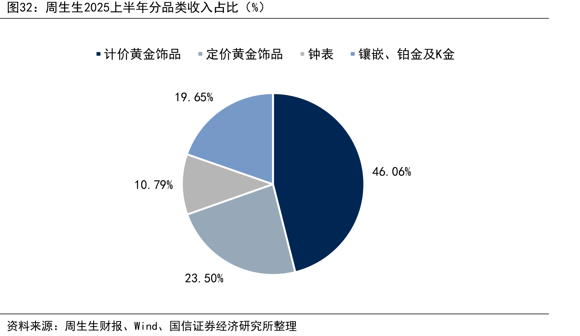 周生生2025上半年分品类收入占比（%）