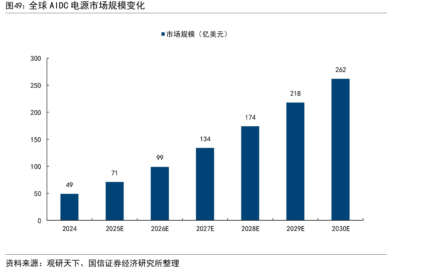 全球AIDC电源市场规模变化