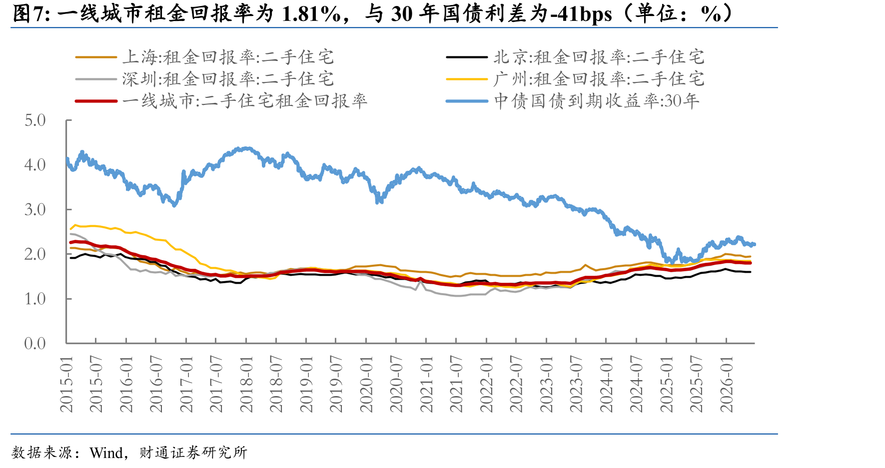 一线城市租金回报率为1.81%，与30年国债利差为-41bps（单位：%）