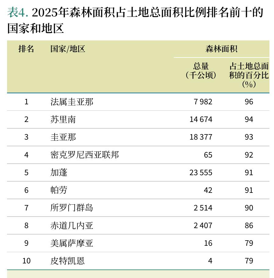 表4.2025年森林面积占土地总面积比例排名前十的