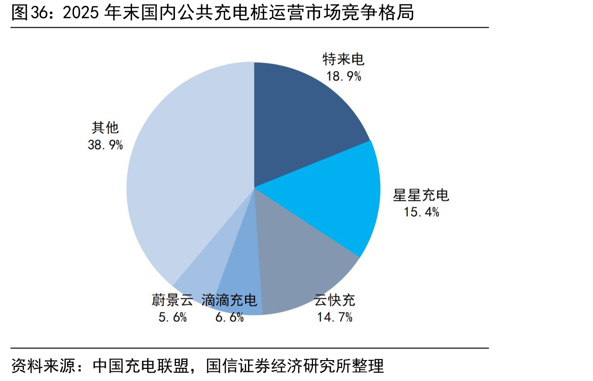 2025年末国内公共充电桩运营市场竞争格局