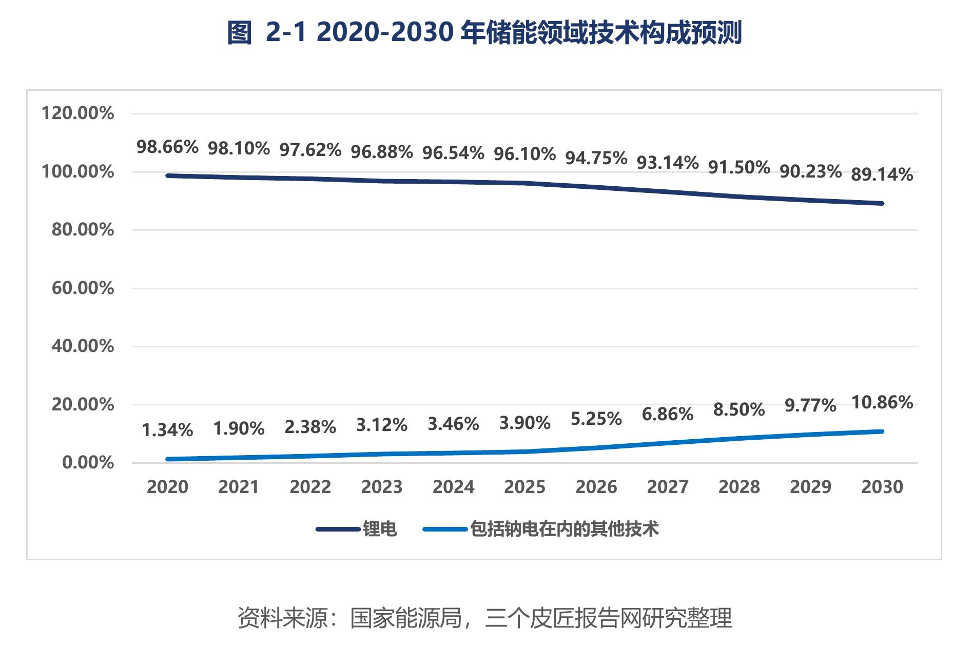 图2-12020-2030年储能领域技术构成预测
