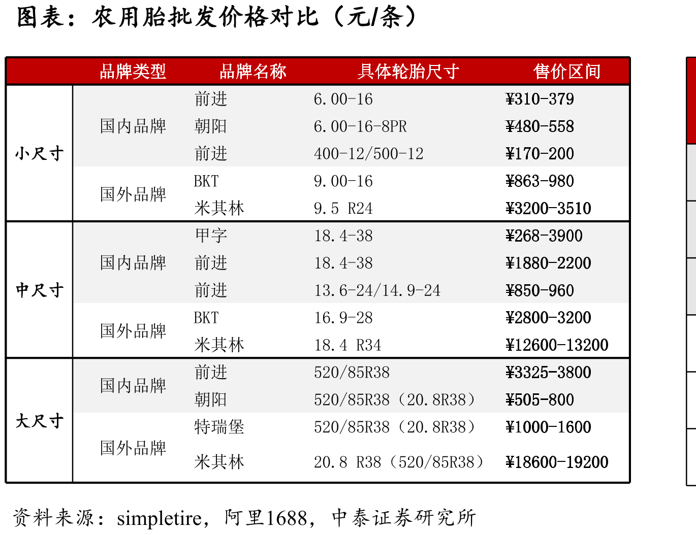 农用胎批发价格对比（元/条）