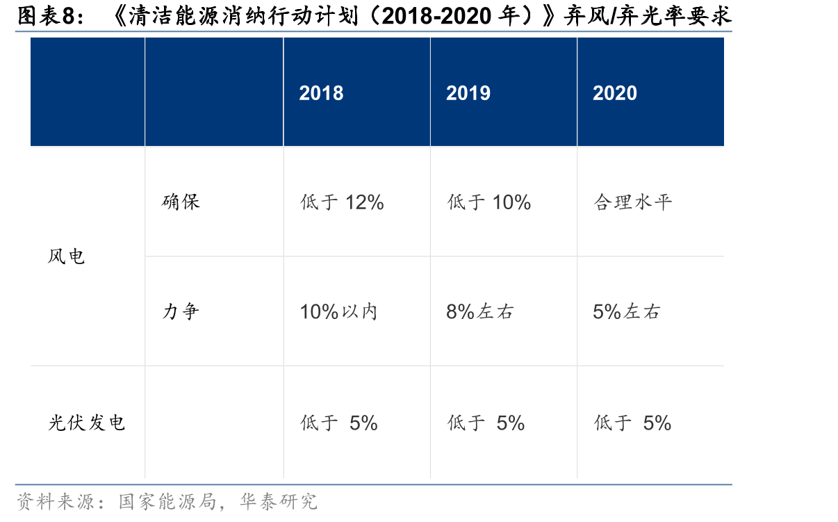 《清洁能源消纳行动计划（2018-2020年）》弃风/弃光率要求
