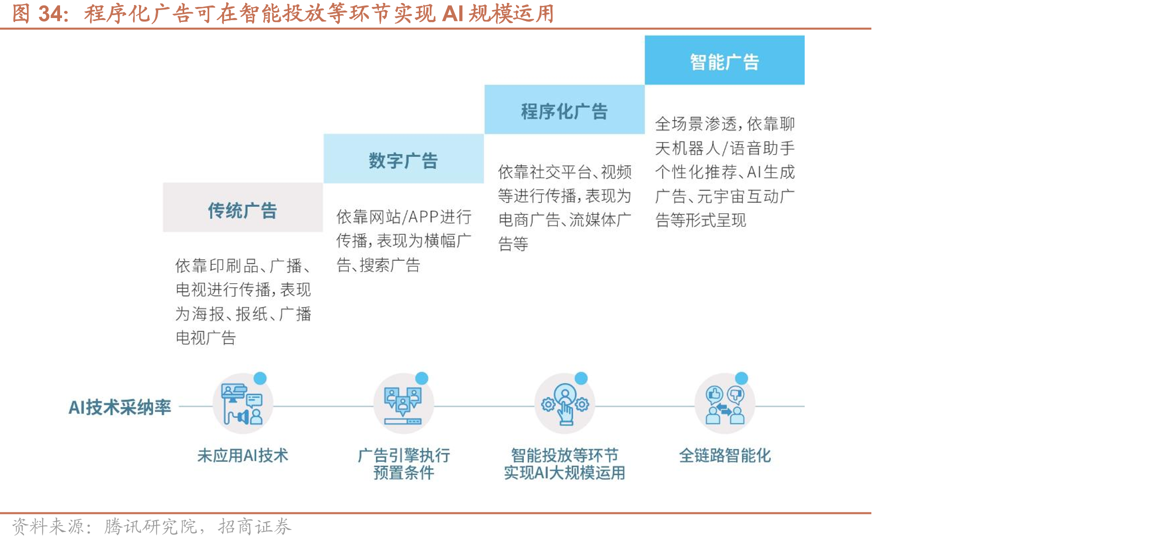 程序化广告可在智能投放等环节实现AI规模运用