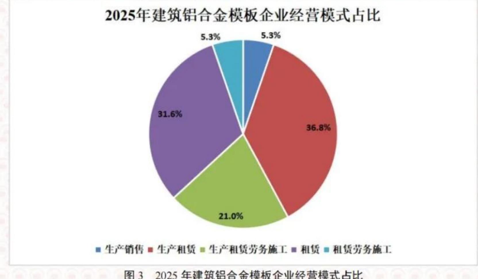 图3 2025年建筑铝合金模板企业经营模式占比