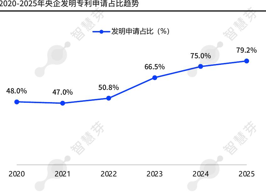 2020-2025年央企发明专利申请占比趋势