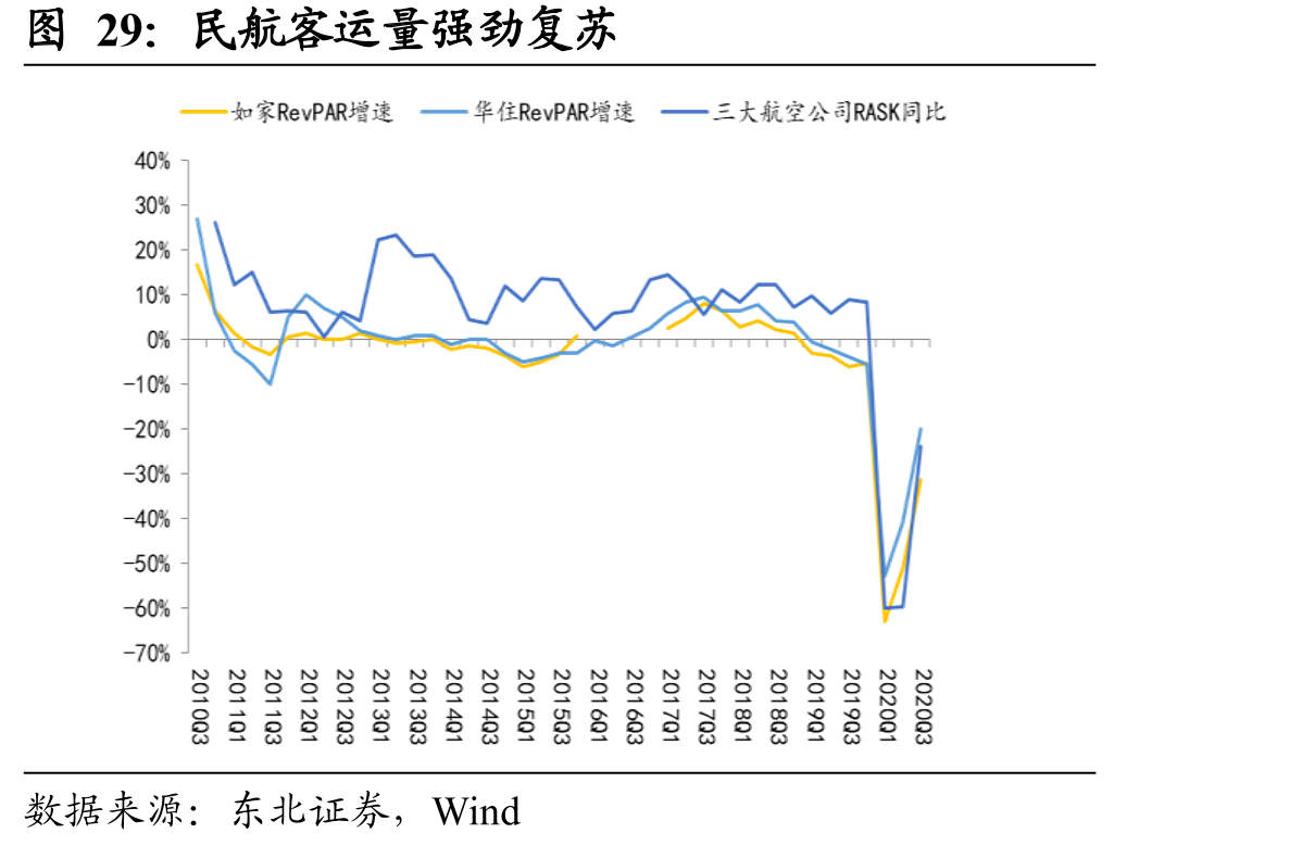 民航客运量强劲复苏