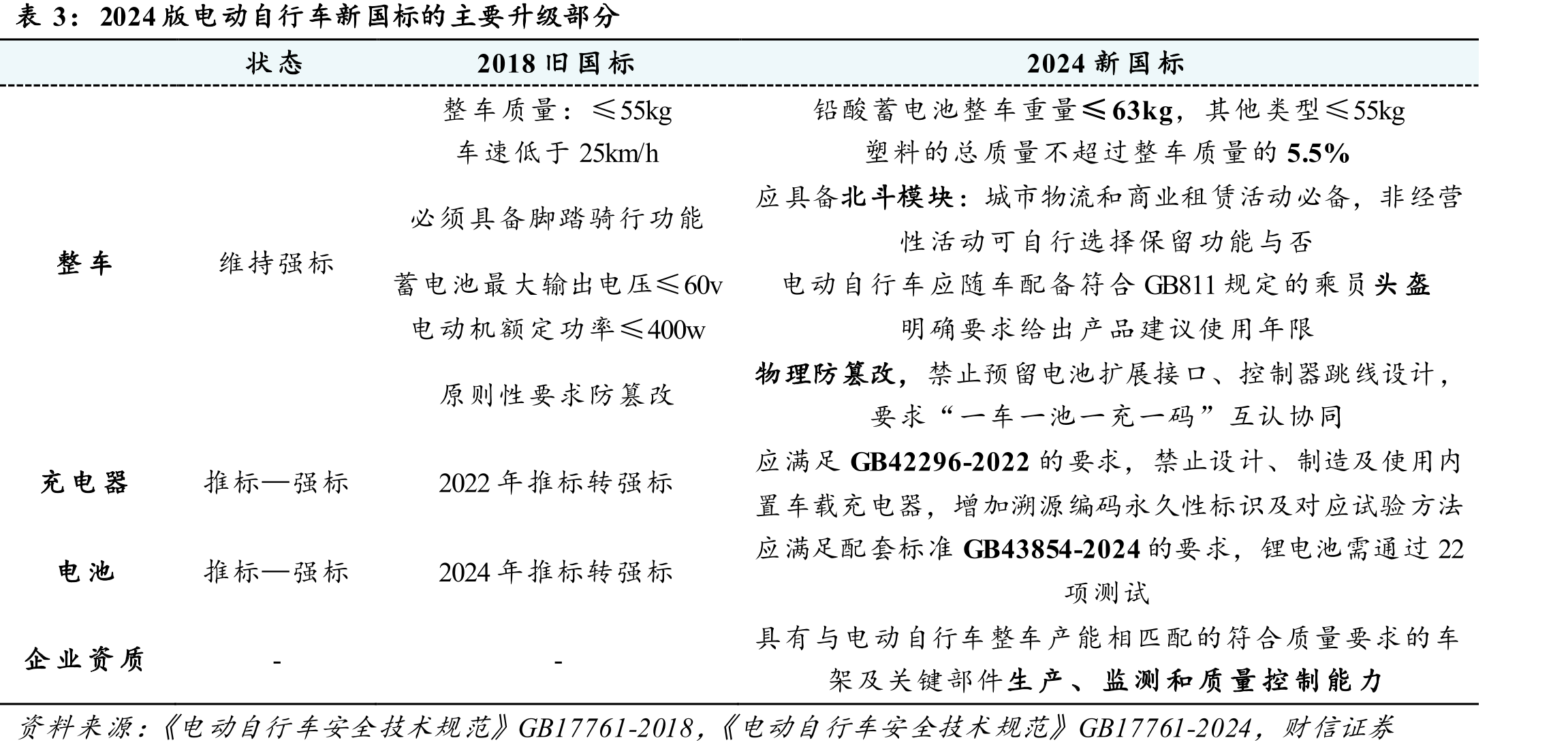 2024版电动自行车新国标的主要升级部分
