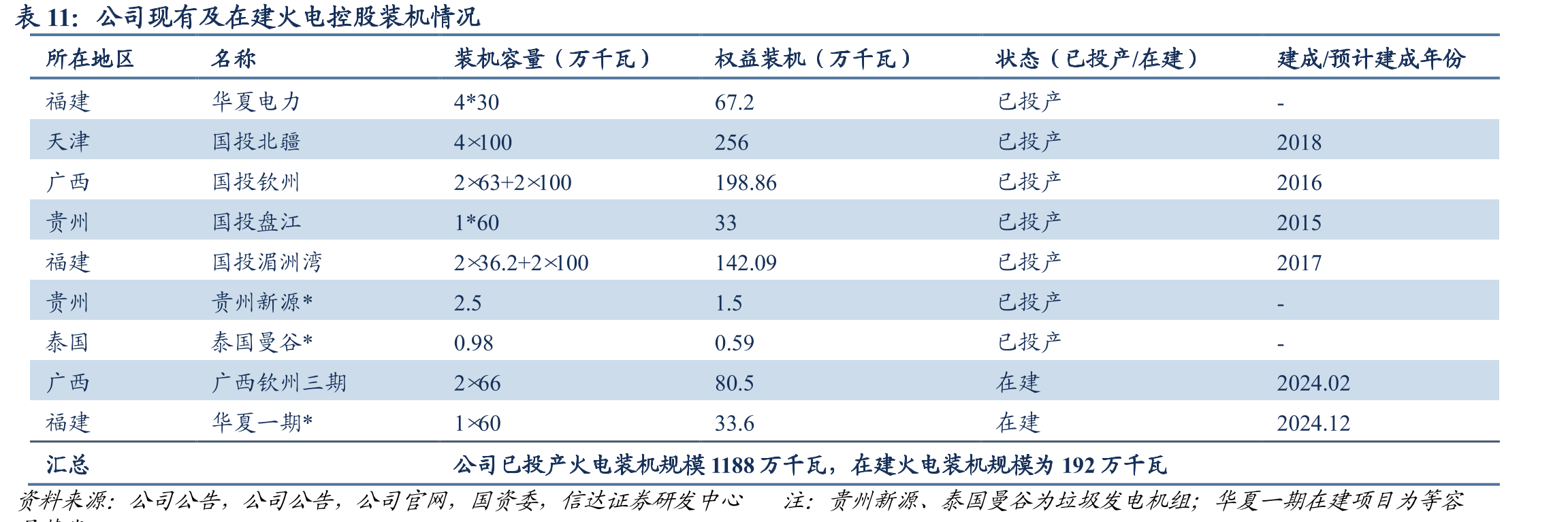 公司现有及在建火电控股装机情况