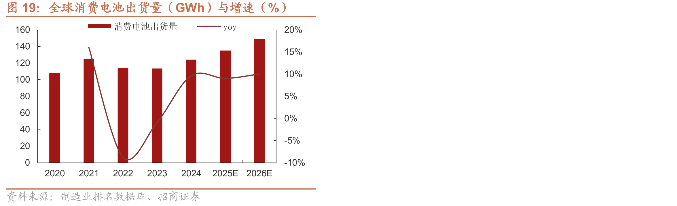 全球消费电池出货量（GWh）与增速（%）