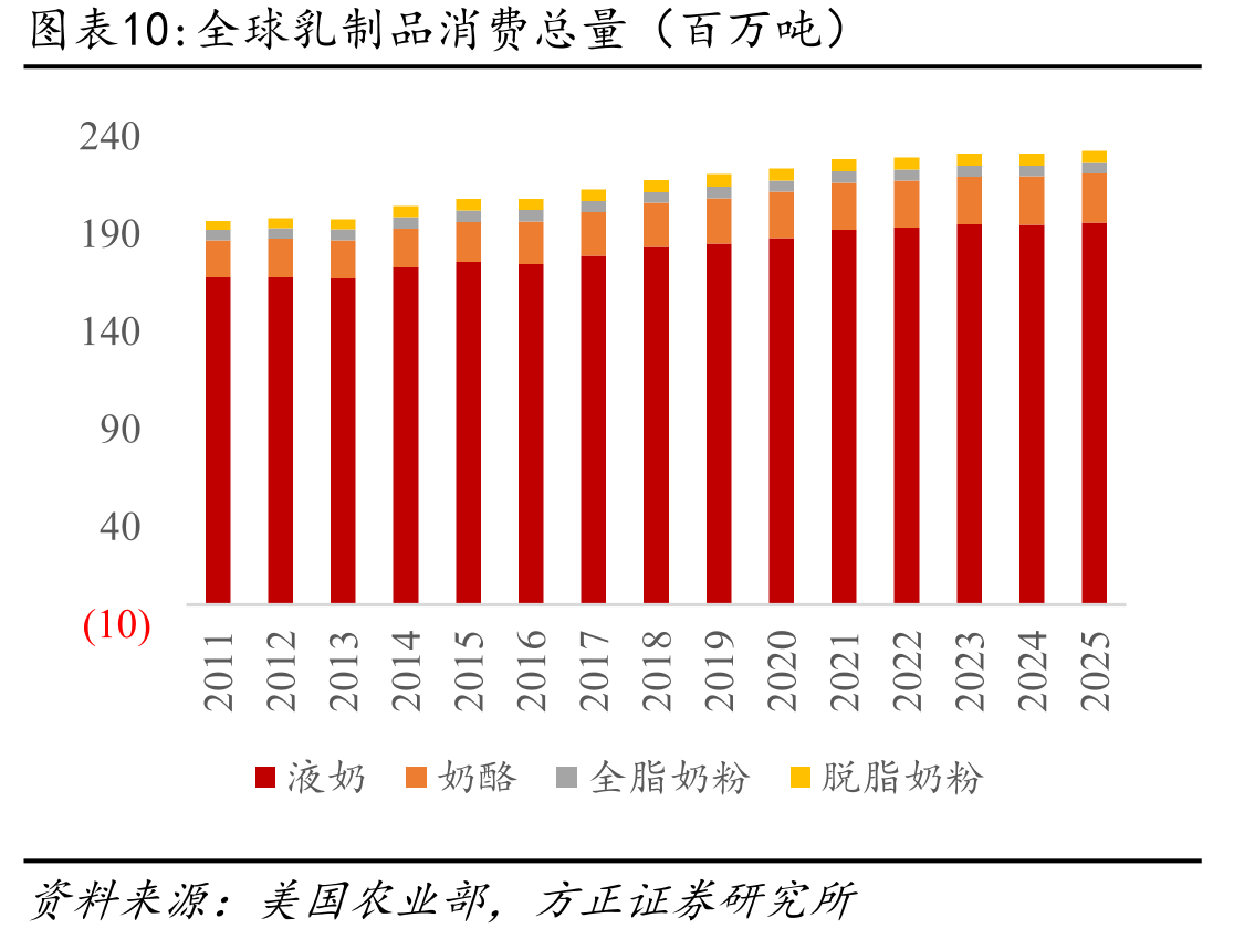 全球乳制品消费总量（百万吨）